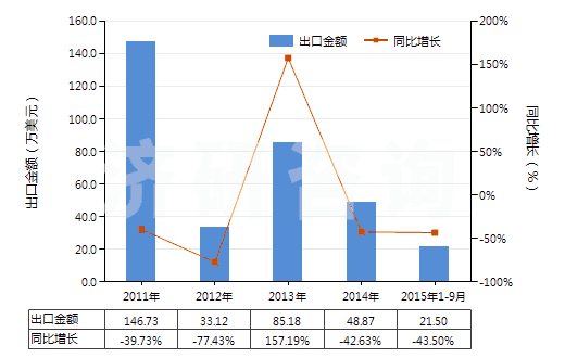 2011-2015年9月中國二乙醇胺及其鹽(HS29221200)出口總額及增速統(tǒng)計